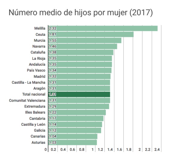 Семь графиков, иллюстрирующих демографическую ситуацию в Испании