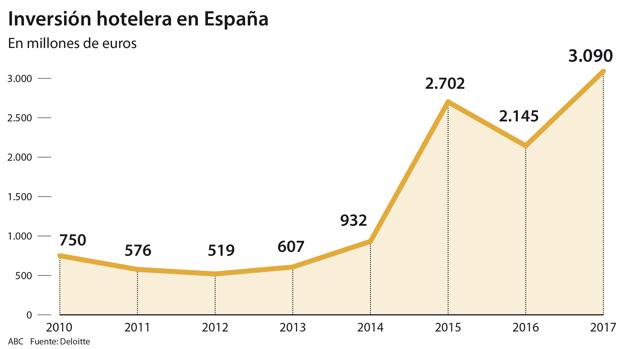 Из-за притока туристов рекордно увеличились инвестиции в испанский гостиничный сектор