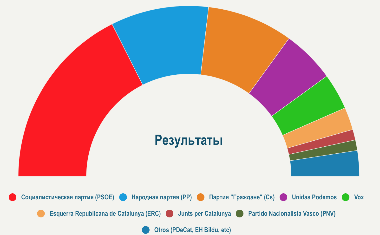 Итоги муниципальных выборов 26-М 2019 года